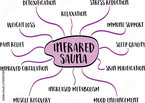health benefits of infrared sauna - mind map sketch, health and lifestyle infographics