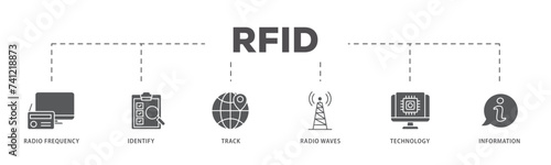 RFID icons process flow web banner illustration of bidding process, commodity, selection procedure, supplier, premilimary, procurement icon live stroke and easy to edit 