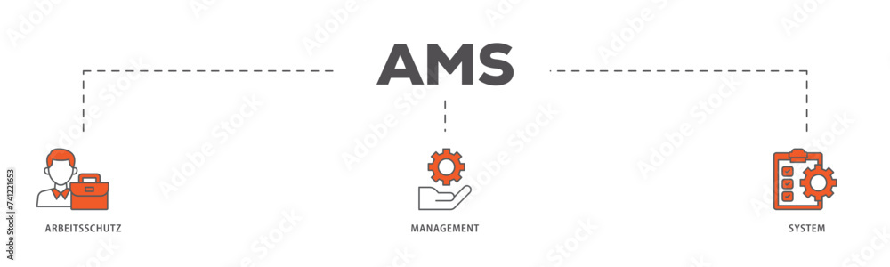 AMS icons process flow web banner illustration of safety, mask, structure, planning, and operation icon live stroke and easy to edit 