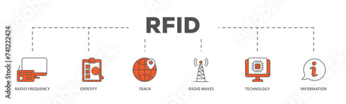 RFID icons process flow web banner illustration of bidding process, commodity, selection procedure, supplier, premilimary, procurement icon live stroke and easy to edit 
