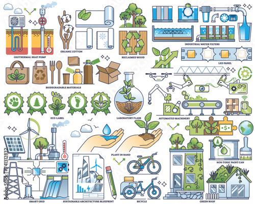 Green manufacturing and sustainable factory elements outline collection set. Labeled items with environmental power usage for automated machinery and alternative energy sources vector illustration.