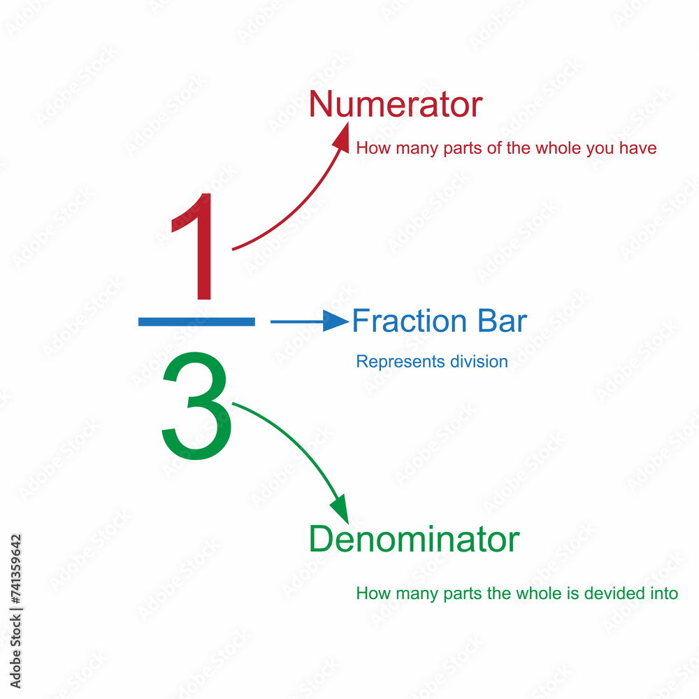 Parts of a fraction.Numerator, denominator and fraction bar. Vector illustration. Stock