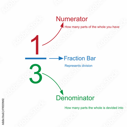 Parts of a fraction.Numerator, denominator and fraction bar. Vector illustration.