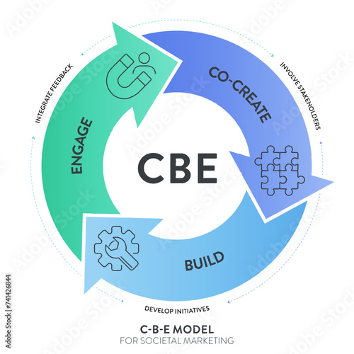 Social marketing process strategy framework infographic diagram chart illustration banner with icon vector for presentation template has CBE or co create, build and engage. Business marketing concept.