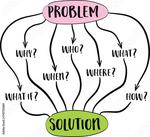 problem and solution, brainstorming or decision making concept with basic questions, mind map sketch