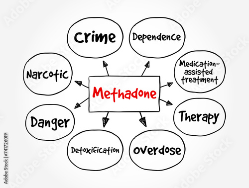 Methadone is a prescription opioid drug, mind map text concept background