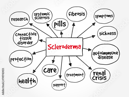Scleroderma - autoimmune connective tissue and rheumatic disease that causes inflammation in the skin, mind map text concept background