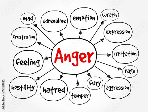 Anger - intense emotional state involving a strong uncomfortable and non-cooperative response, mind map text concept background
