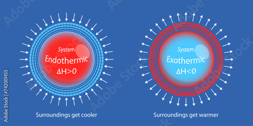 3D Isometric Flat Vector Illustration of Exothermic And Endothermic Processes, Types of Chemical Reactions photo