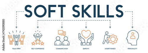 Soft skills banner web icon vector illustration concept for human resource management and training with icon of team spirit, self-confidence