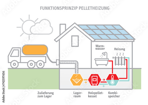 Pelletheizung Funktionsweise - Infografik mit deutschem Text