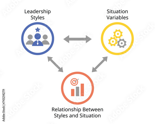 Contingency Leadership Theory for each leadership style and situation variable to match the relationship for performance 