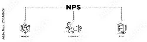 NPS banner web icon set vector illustration concept for net promotor score with icon of shopping, customer, rating, like, premium, and store