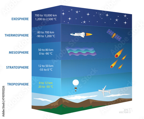 structure of sky, geography infographic concept. 3D Illustration