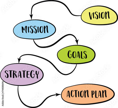 vision, mission, goals, strategy and action plan - diagram sketch, business concept