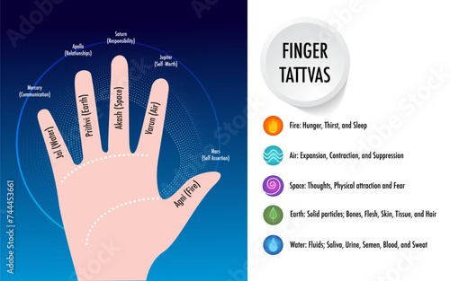infographic 5 Tattvas Explored , The Five Elements ether (akasha), air (vayu), water (jala), fire (agni), and earth (prithvi).