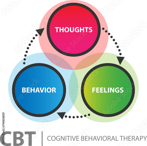 Cognitive Behavioural Therapy (CBT) concept. A therapy that helps people manage their problems by modifying their thoughts and behaviors. Typically used to treat anxiety and depression.