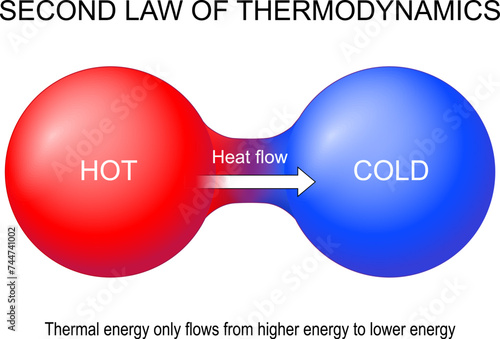 Second law of thermodynamics photo