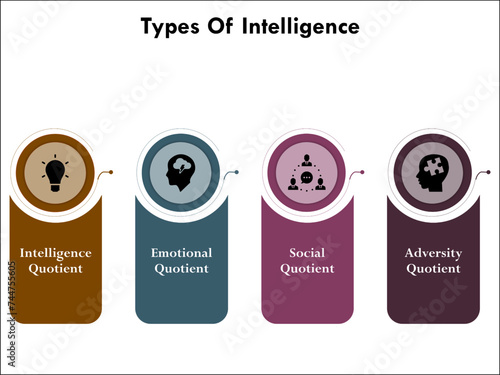 Four Types of intelligence - IQ, EQ, SQ, AQ - Intelligence Quotient, Emotional Quotient, Social Quotient, Adversity Quotient. Infographic template with icons
