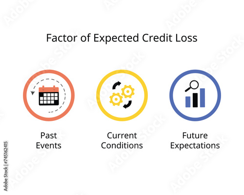 factor of Expected Credit Loss for historical events, current condition, future expectation photo