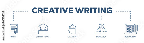 Creative writing icons process structure web banner illustration of writer, literary tropes, creativity, idea, inspiration, and composition icon live stroke and easy to edit 