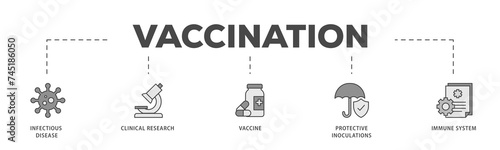 Vaccination icons process structure web banner illustration of virus infectious disease, vaccine clinical research, and protective inoculations icon live stroke and easy to edit 