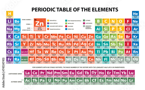 Periodic table of the chemical elements chart illustration vector