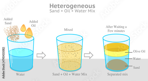Heterogenous mixture. Immiscible, sand, oil, water are mutually insoluble olive oil less dense than fluids, water. Transparent beakers, Science experiment, example. Illustration vector