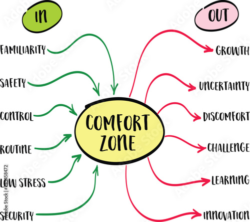 In and out of the comfort zone concept - mind map sketch