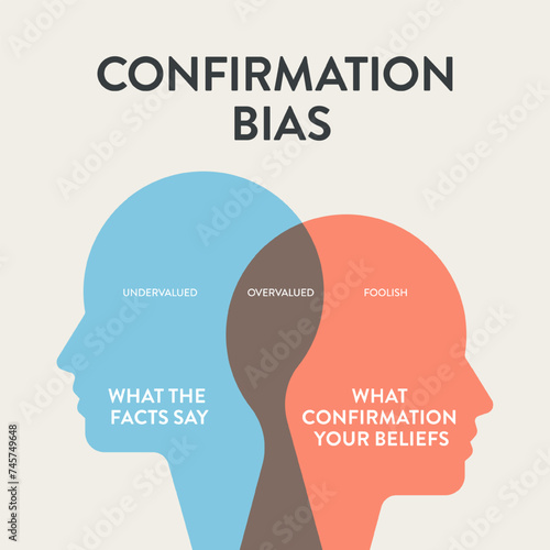 Confirmation Bias infographic diagram chart illustration banner with icon vector for presentation has facts and beliefs, undervalued, overvalued and foolish, influencing decision-making and perception
