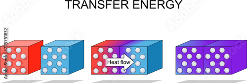 Energy transfer. law of thermodynamics