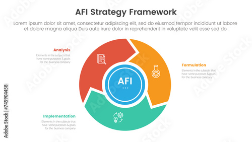 AFI strategy framework infographic 3 point stage template with flywheel cycle circular and arrow for slide presentation