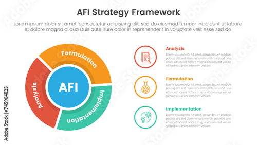 AFI strategy framework infographic 3 point stage template with flywheel cycle circular outline circle for slide presentation photo