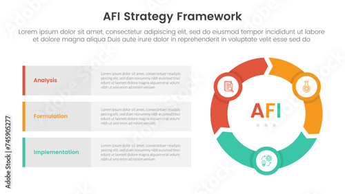 AFI strategy framework infographic 3 point stage template with flywheel cycle circular and arrow shape for slide presentation