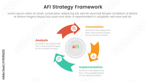 AFI strategy framework infographic 3 point stage template with flywheel cycle circular arrow circle for slide presentation