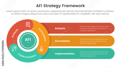 AFI strategy framework infographic 3 point stage template with flywheel cycle circular with round rectangle for slide presentation