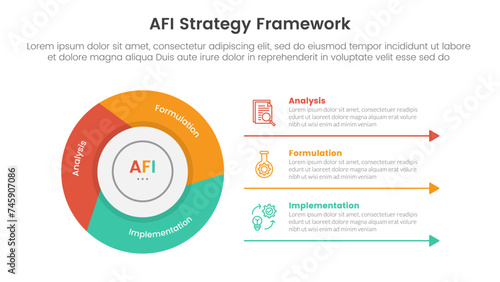 AFI strategy framework infographic 3 point stage template with flywheel cycle circular slice piechart for slide presentation