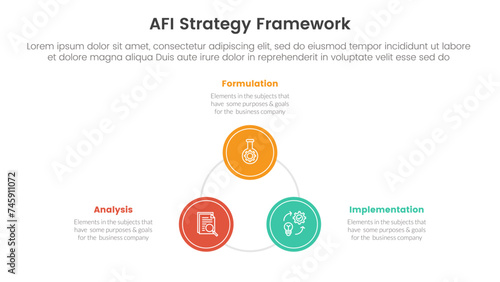 AFI strategy framework infographic 3 point stage template with circle triangle shape cycle circular for slide presentation