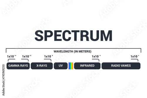 Visible light diagram. Color electromagnetic spectrum, light wave frequency. Educational school physics vector background. Illustration of spectrum diagram rainbow, infrared and electromagnetic photo