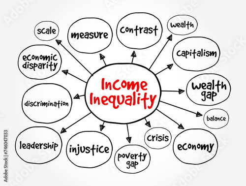 Income Inequality refers to how unevenly income is distributed throughout a population, mind map text concept background