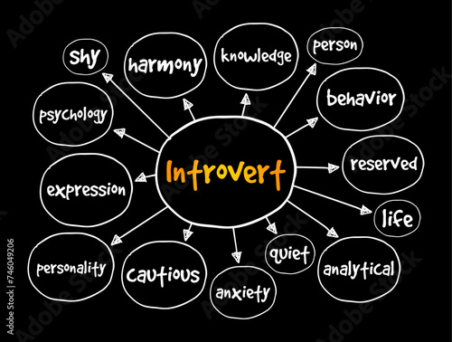Introvert is a person with qualities of a personality type known as introversion, mind map text concept background