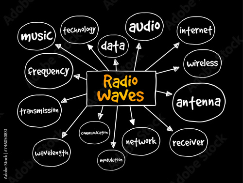Radio Waves - type of electromagnetic radiation with the longest wavelengths in the electromagnetic spectrum, mind map text concept background