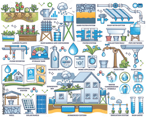 Rainwater harvesting to save drinkable water resources outline collection set, transparent background.Labeled elements with rainwater accumulation illustration. photo