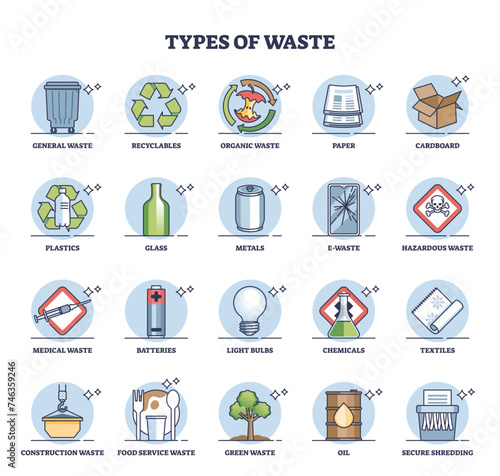 Types of waste as garbage division for sorting and recycling outline diagram, transparent background.Labeled educational list with junk material classification illustration.