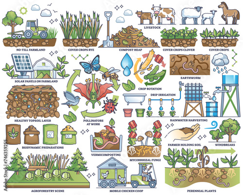 Regenerative agriculture practices for sustainable farming outline collection, transparent background. Elements set with nature friendly and ecological gardening as nature conservation.