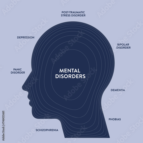 Mental Disorders infographic diagram illustration banner with icon vector has panic disorder, depression, post traumatic stress, bipolar, dementia, phobias and schizophrenia. Mood, emotion or behavior