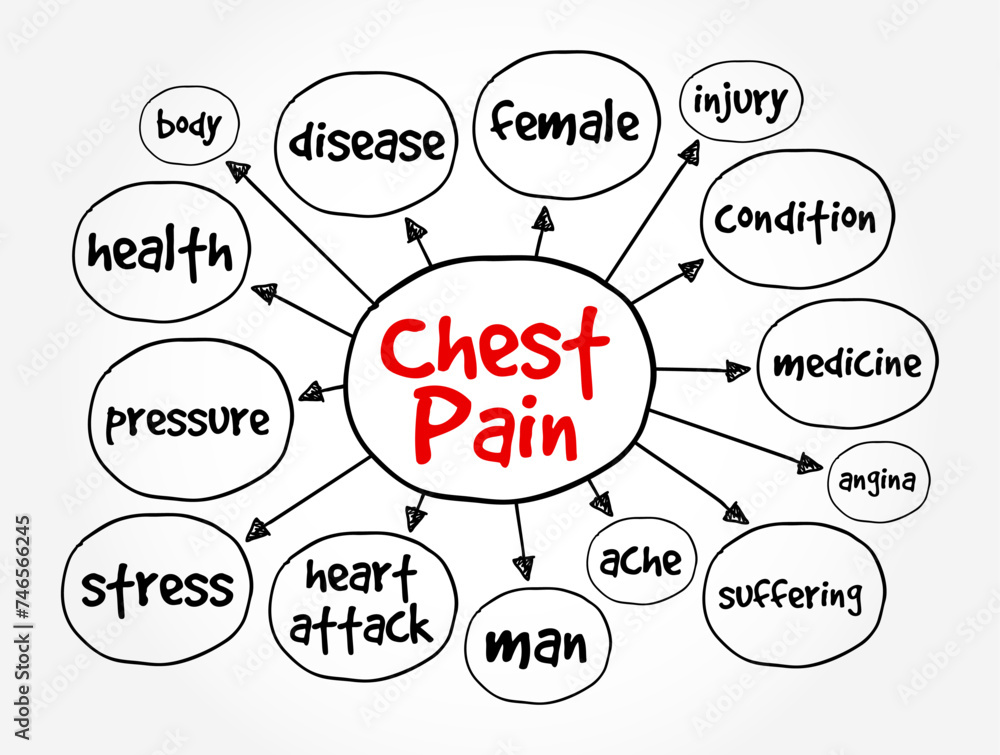 Chest Pain is pain or discomfort in the chest, typically the front of the chest, mind map text concept background