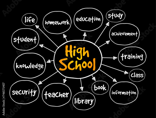 High School - institution that provides secondary education and usually includes the building where this takes place, mind map text concept background