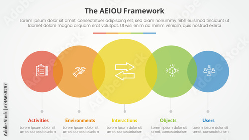 AEIOU framework infographic concept for slide presentation with big circle transparent venn horizontal with 5 point list with flat style