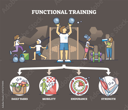 Functional training with daily tasks, mobility, endurance and strength outline diagram. Labeled scheme with fitness and gym benefits vector illustration. Athletic sport activities for body wellness.